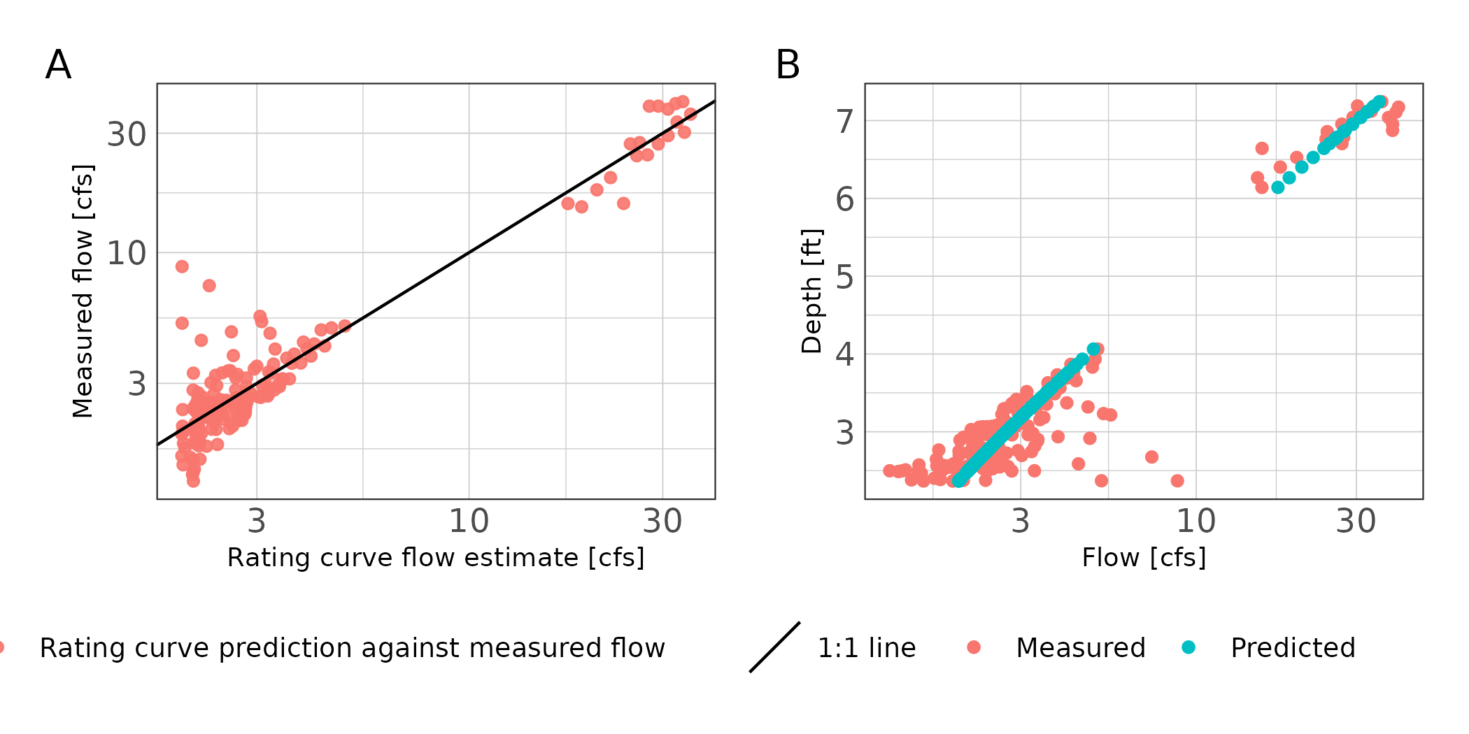 Scatter plot of rating curve estimated flows against measured flows (A) and stage discharge predictions (B) for station 16397.