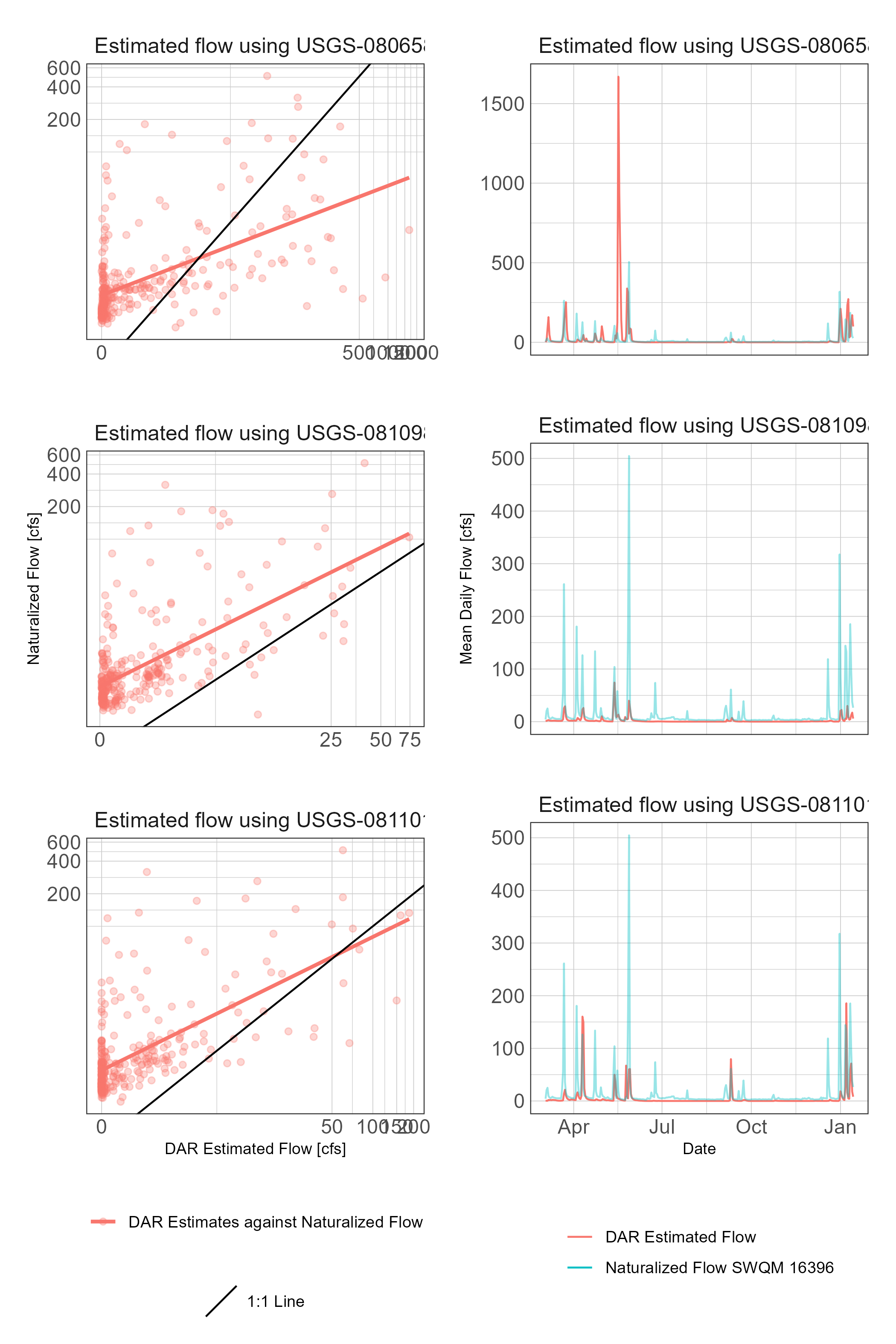 Estimated streamflows at SWQM 16396 using DAR at three USGS gages plotted against measured streamflows and over time.