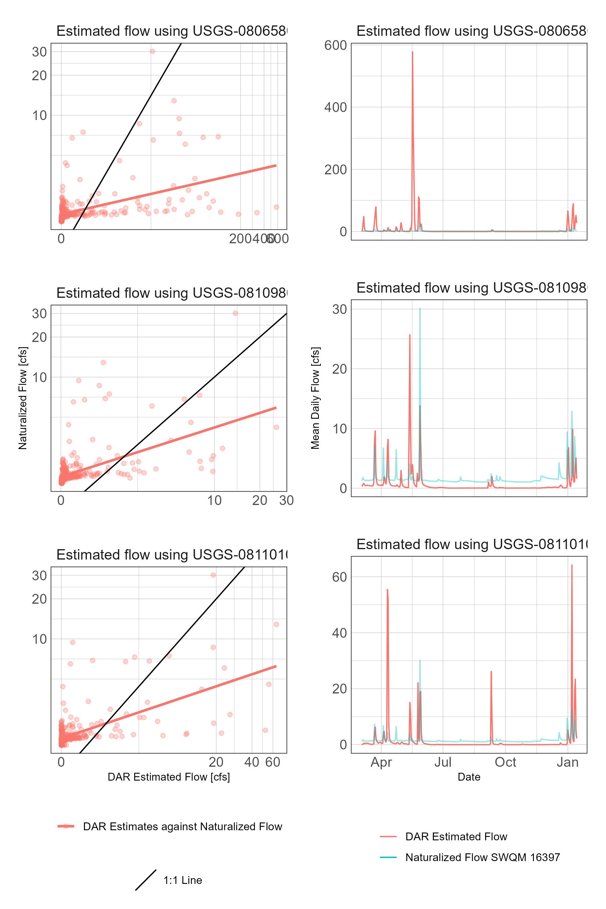 Estimated streamflows at SWQM 16397 using DAR at three USGS gages plotted against measured streamflows and over time.