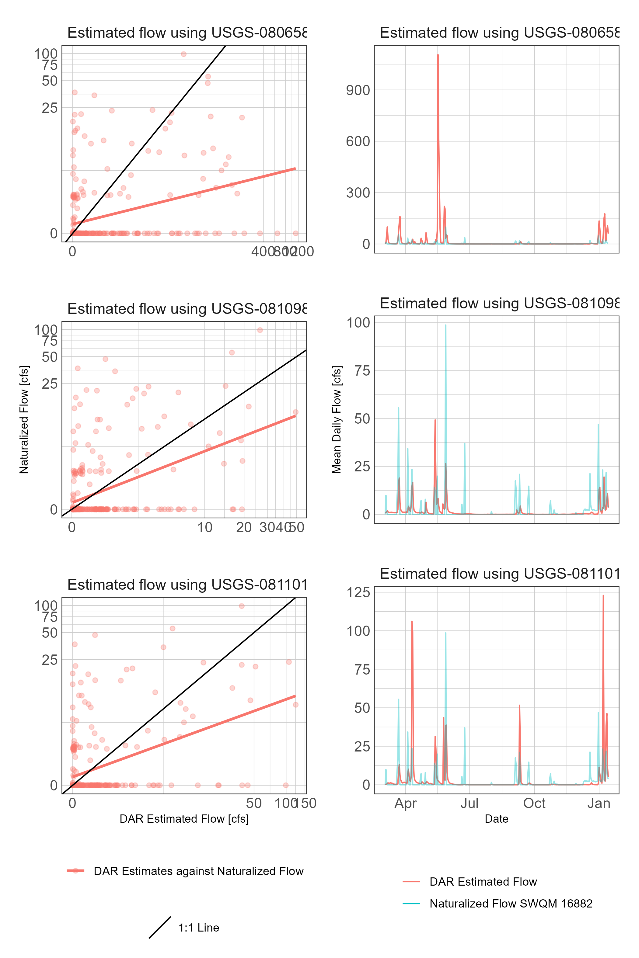 Estimated streamflows at SWQM 16882 using DAR at three USGS gages plotted against measured streamflows and over time.