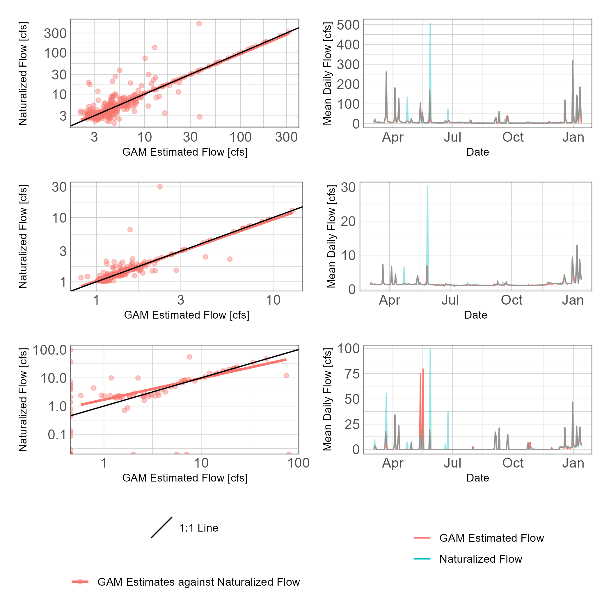 GAM estimated streamflows at SWQM 16396 plotted against measured streamflows and over time.