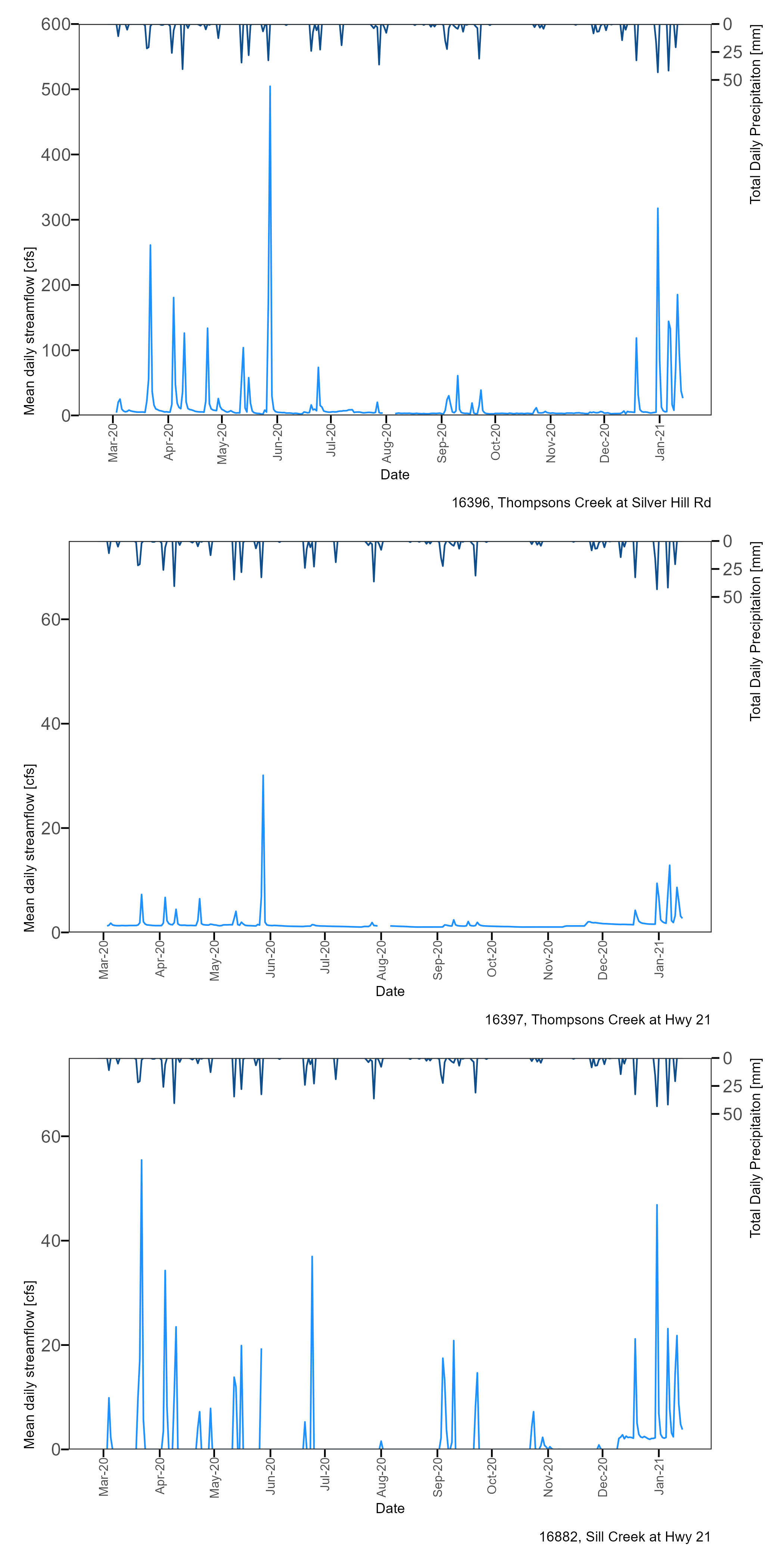 Hydrograph of mean daily streamflows at SWQM 16396, 16397, and 16882 with reported total daily precipitation at Easterwood Airport.