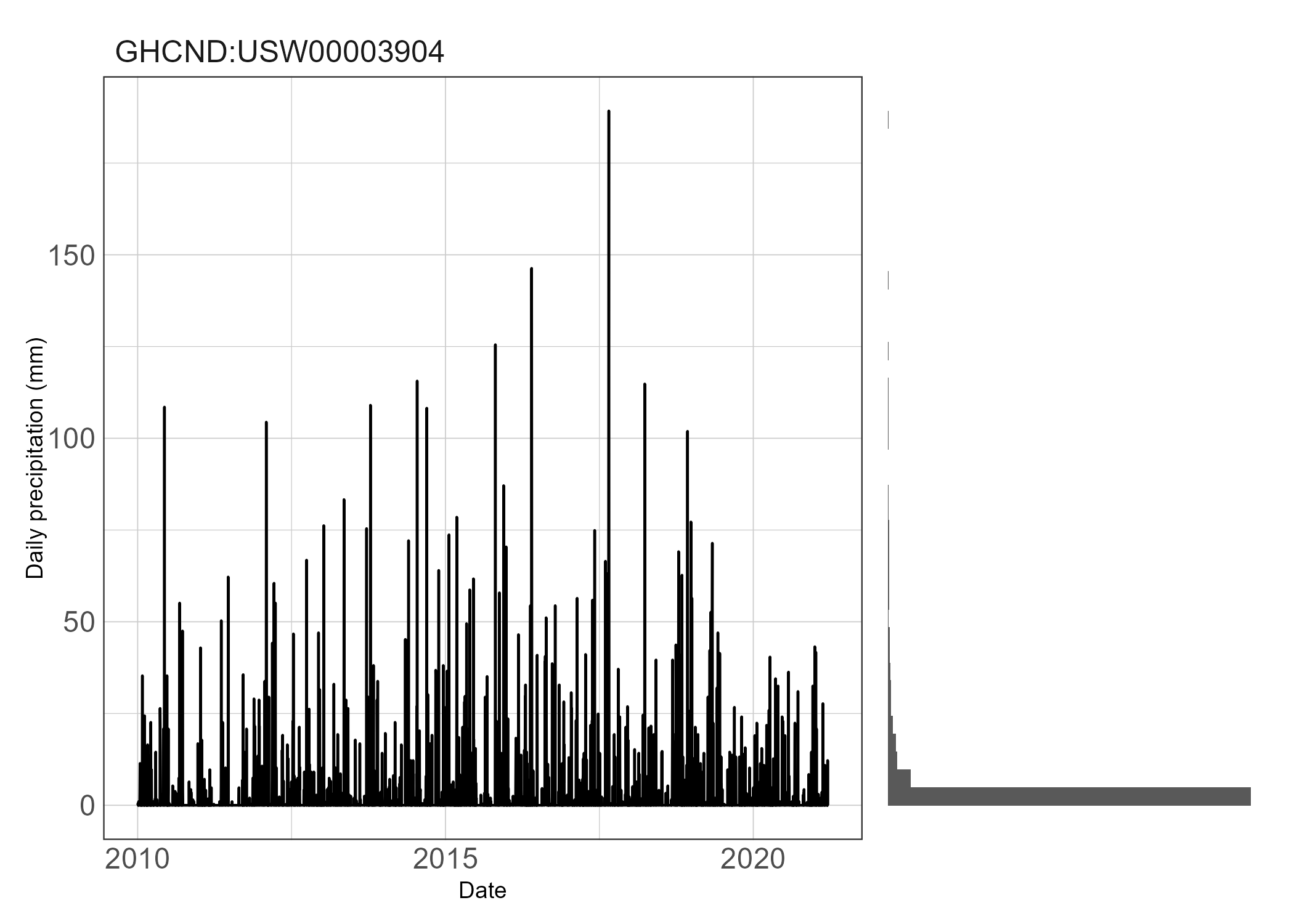 Daily precipitation and marginal histograms of daily precipitation.