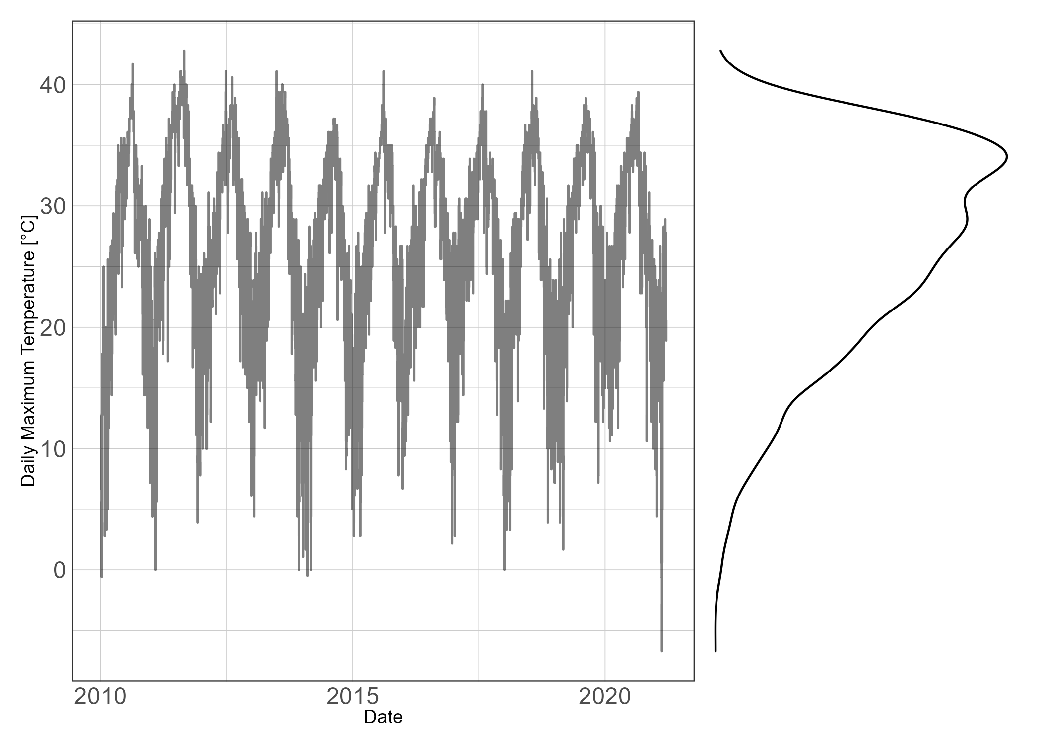 Daily maximum temperature and marginal histograms of daily maximum temperature.