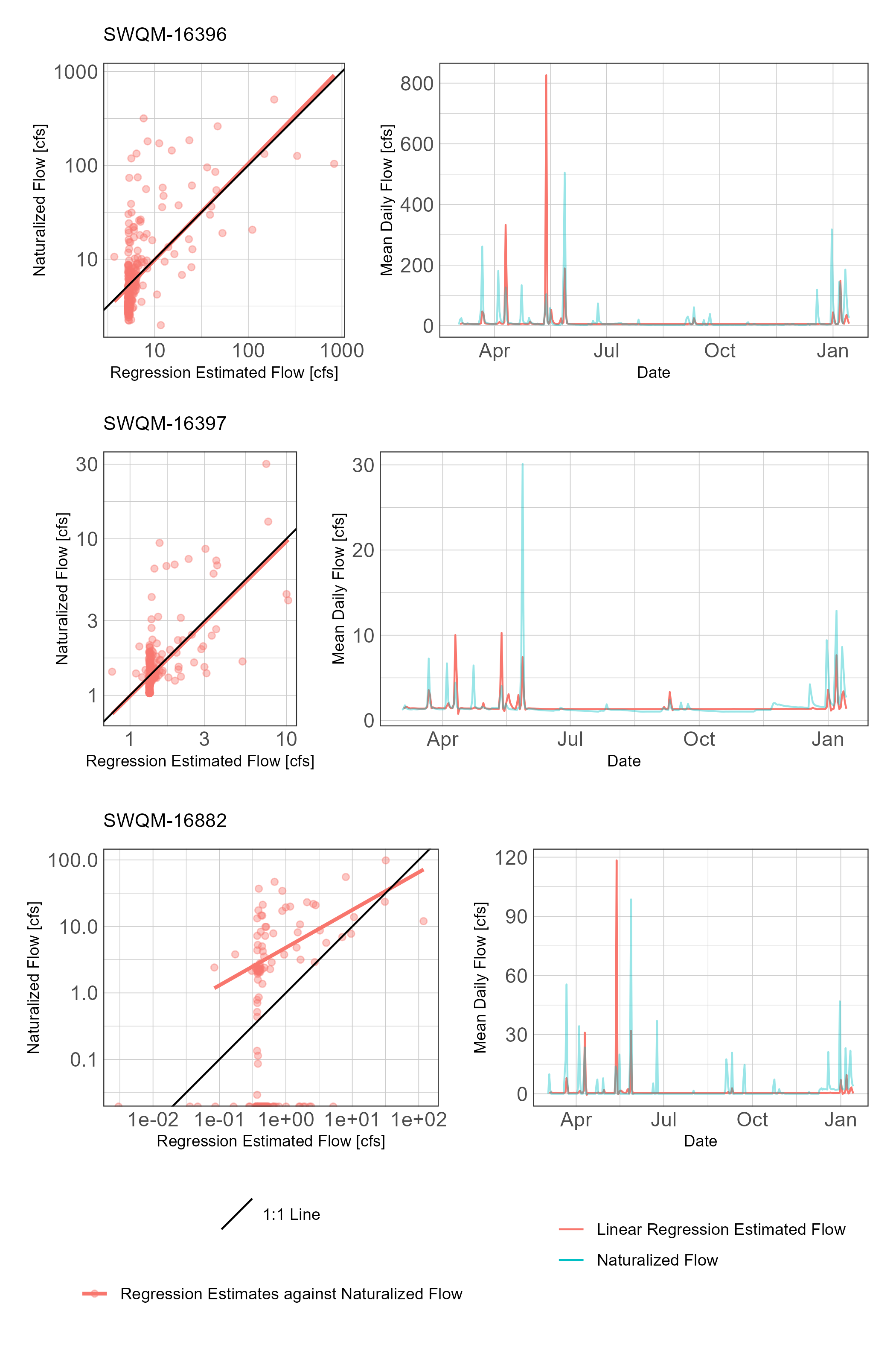 Linear regression estimated mean daily streamflows plotted against measured mean daily streamflows and over time.