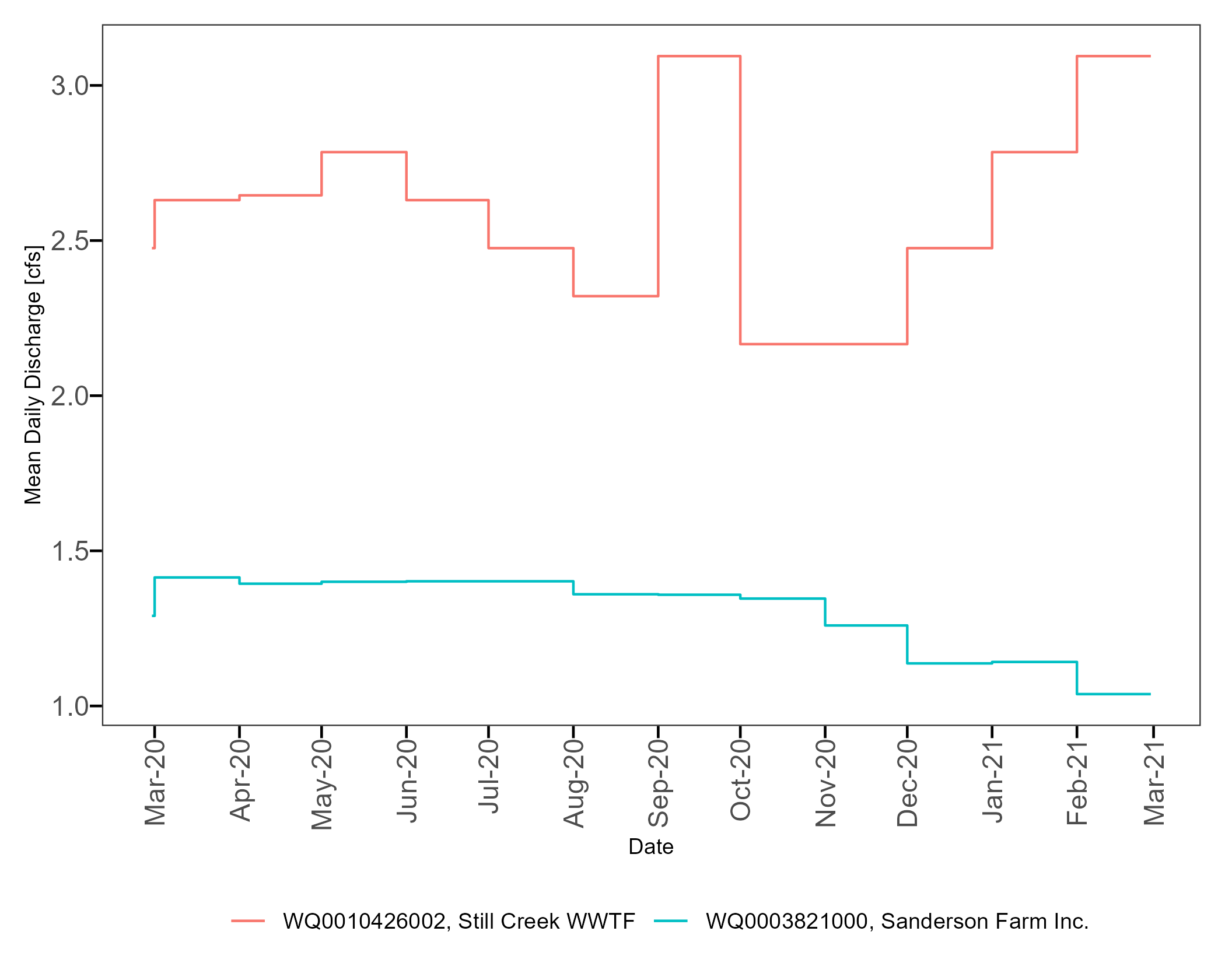 Mean daily WWTF discharges