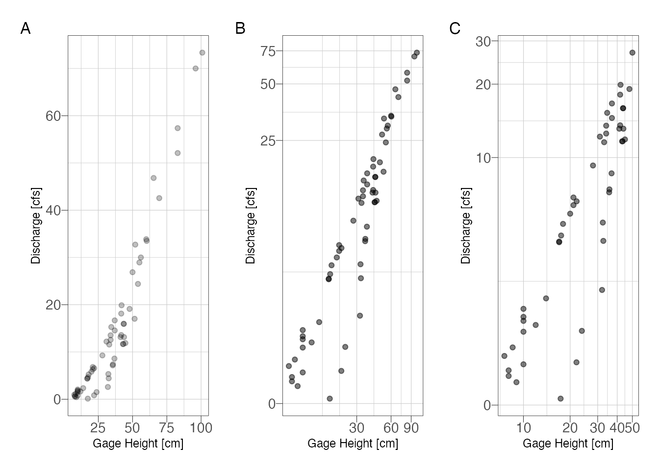 Stage-discharge relationship with (A) untransformed scales and (B) semi-log transformed scales to emphasize low-flows