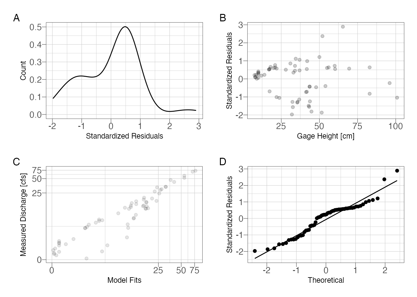 Assess model fit using standardized residuals